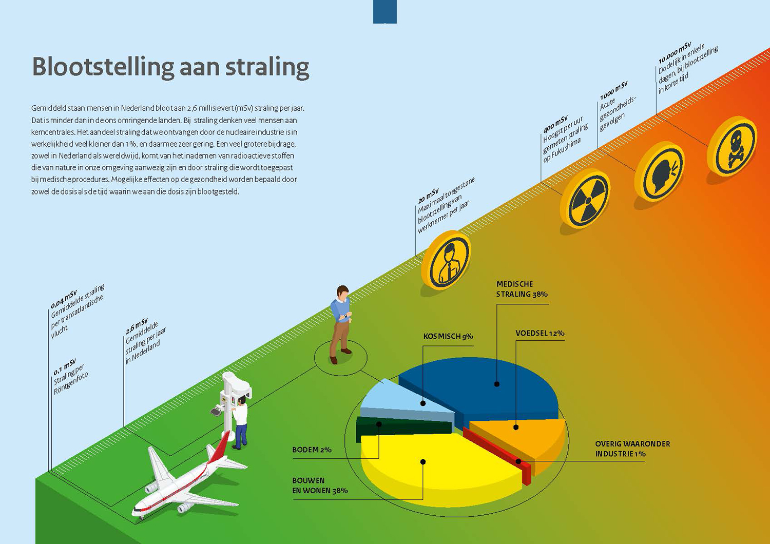 infographic Blootstelling aan straling in Nederland 