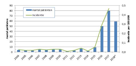 Figuur 2. Aantal patiënten en incidentie per 100.000 personen van meningokokkenziekte serogroep W van 2004 tot en met mei 2018.