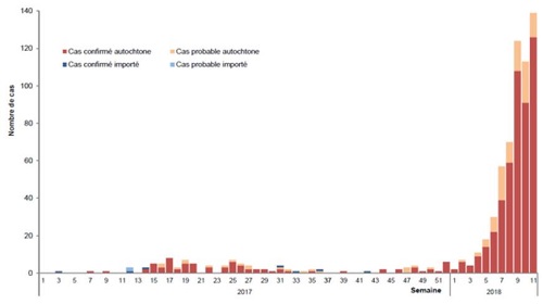 Figuur 2. Aantal gemelde denguepatiënten, La Réunion, 2017 – 2018 (Bron: Santé Publique France)