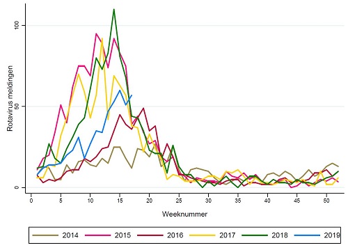Figuur 3. Aantal rotavirusmeldingen per week in de Virologische Weekstaten, 2014-2019