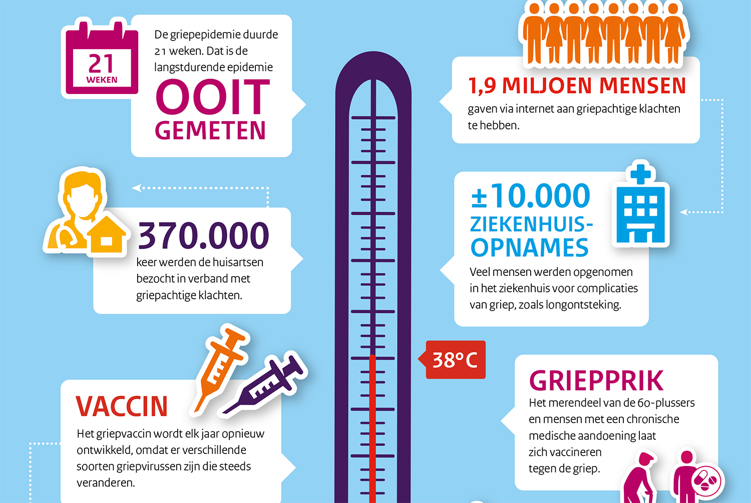 Infographic Feiten en cijfers griep 2014-2015