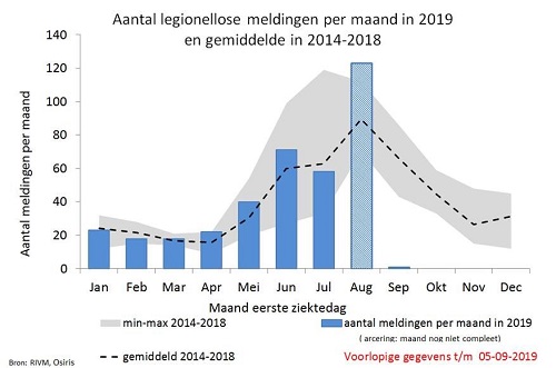 figuur 1 Aantal legionellosemeldingen per maand in 2019 en gemiddelde van 2014-2018
