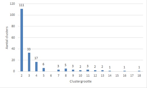 Figuur 1.  Aantal en omvang van WGS-clusters, 2016-2019