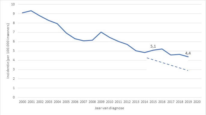 Fig. 1 Incidentie van tbc in Nederland 2000-2019