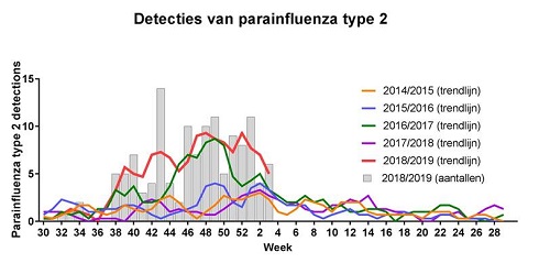 figuur 2 meldingen para-influenza type 2