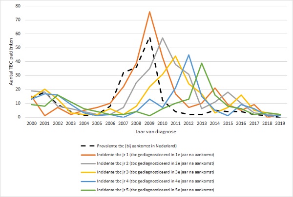 Figuur 3. Aantal tuberculosepatiënten geboren in Somalië, bij aankomst in Nederland (‘prevalente tuberculose’, onderbroken lijn) en per jaar na aankomst (jaar 1-5) in Nederland, 2000-2019