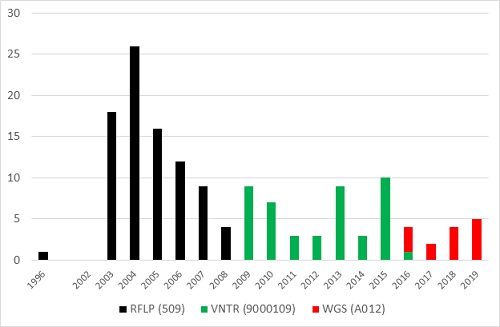 Figuur 6.  Cluster RFLP 509 – VNTR 9000109 – WGS A012