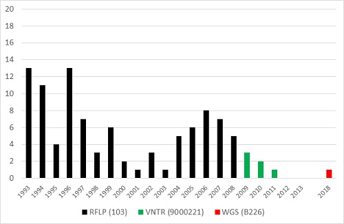 Figuur 7.  Cluster RFLP 103 – VNTR 9000221 – WGS B226.