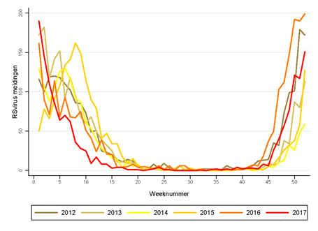 Virologische Weekstaten RSV-infectiediagnoses per week, 2012-2017