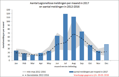 Aantal legionellosemeldingen per maand in 2017 en aantal meldingen in 2012-2016.