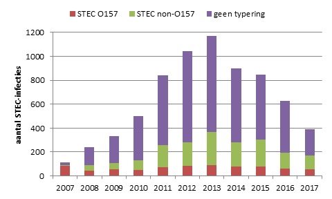 Aantal STEC-infecties gemeld over de jaren 2007-2017, onderverdeeld naar STEC O157, non-O157, en O-typering niet bekend. Tot 2007 was alleen STEC O157 meldingsplichtig, in juli 2016 zijn de meldingscriteria aangescherpt
