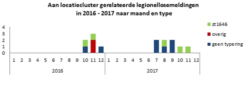 Aan locatiecluster gerelateerde legionellosemeldingen 2016-2017