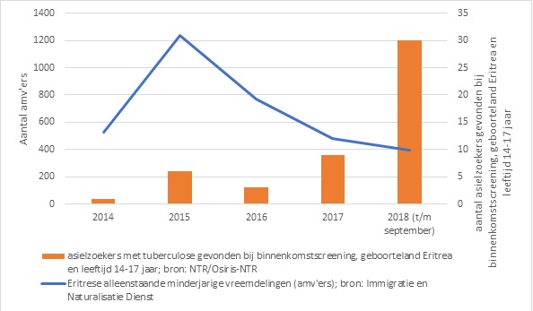 figuur 2 asielzoekers met tbc 2014-2018