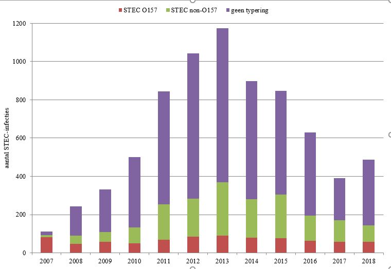 Figuur 1 Aantal STEC-infecties gemeld over de jaren 2007-2018 onderverdeeld naar STEC O157, non-O157, en O-typering niet bekend. Tot 2007 was alleen STEC O157 meldingsplichtig, in juli 2016 zijn de meldingscriteria aangescherpt.