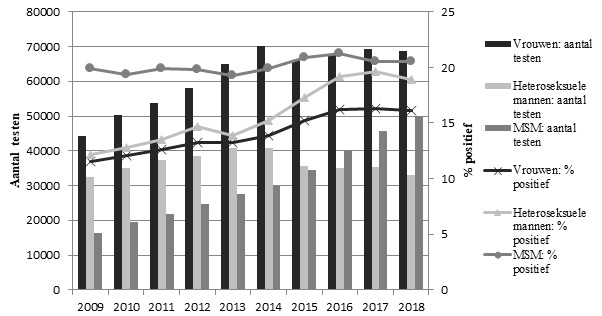 Figuur 1: Totaal aantal testen en het percentage positieve testen bij de CSG naar geslacht en seksuele voorkeur, 2009-2018