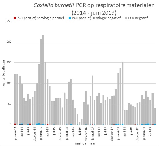 Figuur 1. Verdeling over de tijd van afgenomen respiratoire PCR op C.burnetii en de uitkomst