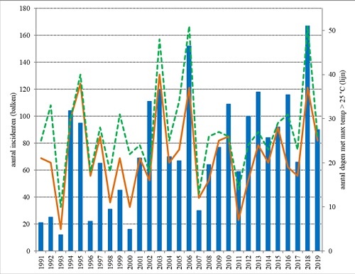 Figuur 1 Aantal incidenten en aantal zomerse dagen per jaar voor de periode 1991-2019.