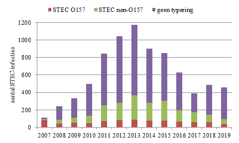 Figuur 1 Aantal STEC-infecties gemeld over de jaren 2007-2019 onderverdeeld naar STEC O157, non-O157, en O-typering niet bekend. Tot 2007 was alleen STEC O157 meldingsplichtig, in juli 2016 zijn de meldingscriteria aangescherpt