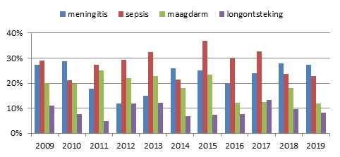 Figuur 2. Verdeling van 4 belangrijkste ziektebeelden van listeriose, 2009-2019