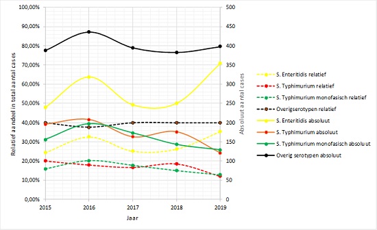 Figuur 1. Trend in absolute aantallen cases (rechter as) en relatief aandeel ten opzichte van het totale aantal gerapporteerde Salmonella gevallen (linker as) van 2015 tot en met 2019 