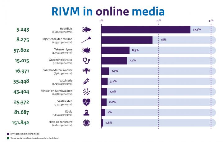 RIVM in online media