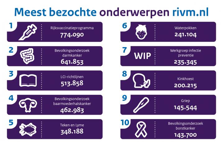 Overzicht top 10 van meest bezochte onderwerpen op rivm.nl