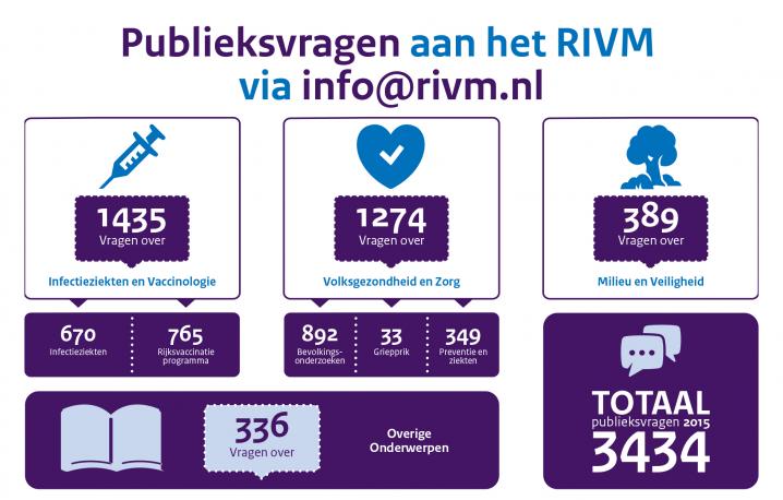 Publieksvragen aan het RIVM via  info@rivm