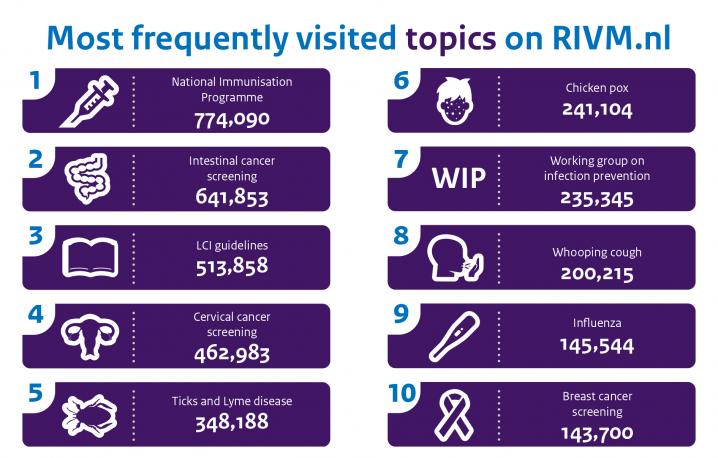 Top 10 most visited topics on rivm.nl