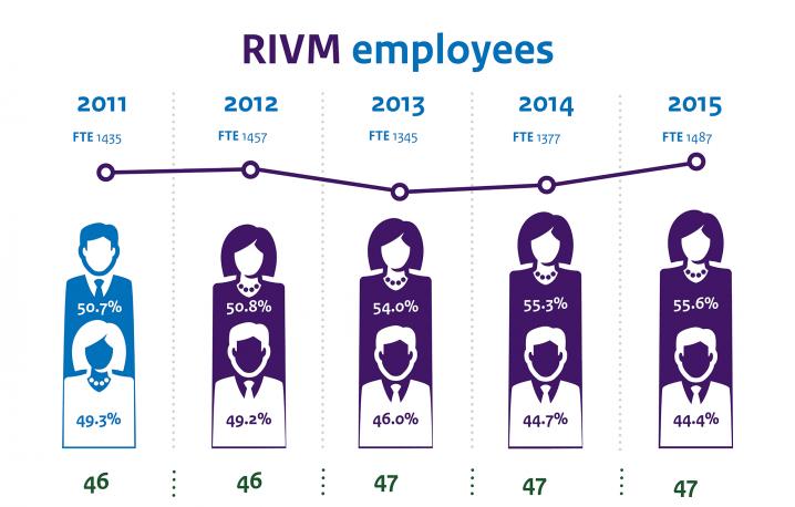 Infographic with number of employees