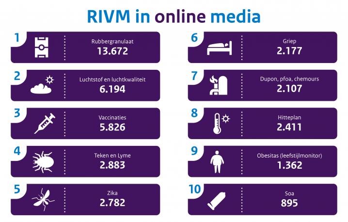 Infographic RIVM in online media